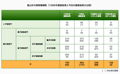 嵐山町の植物種類数｜表